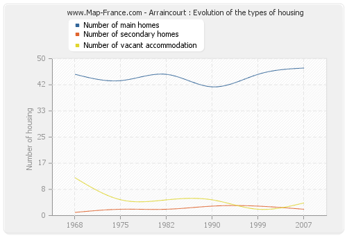 Arraincourt : Evolution of the types of housing