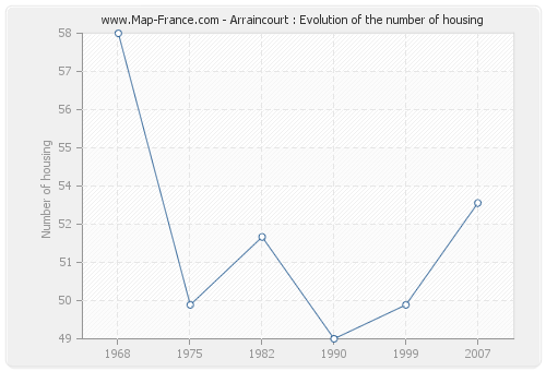 Arraincourt : Evolution of the number of housing