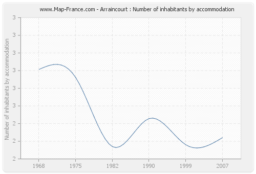 Arraincourt : Number of inhabitants by accommodation