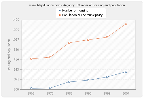 Argancy : Number of housing and population