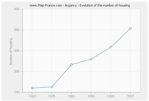 Argancy : Evolution of the number of housing