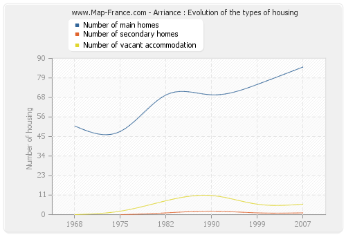 Arriance : Evolution of the types of housing