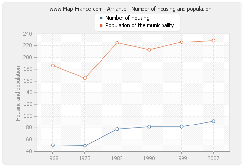 Arriance : Number of housing and population
