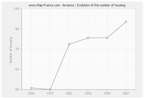 Arriance : Evolution of the number of housing