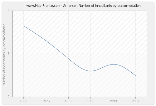 Arriance : Number of inhabitants by accommodation