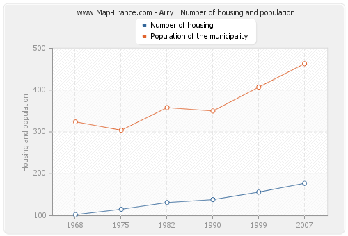 Arry : Number of housing and population