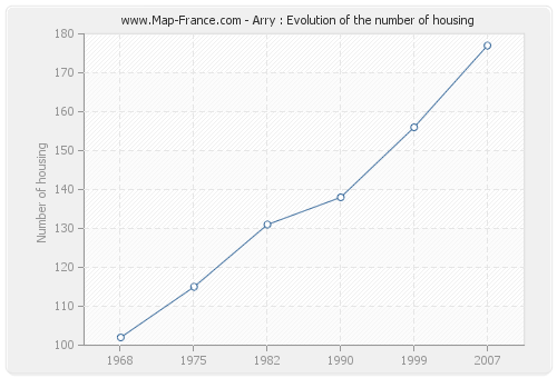 Arry : Evolution of the number of housing
