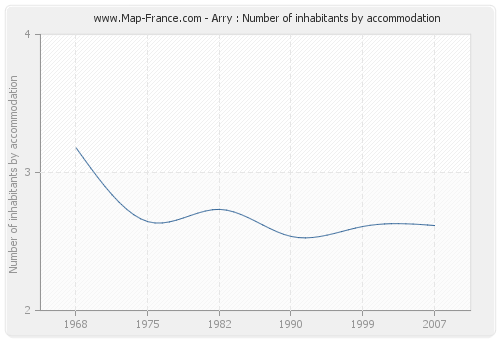 Arry : Number of inhabitants by accommodation