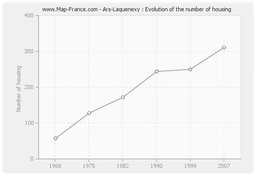 Ars-Laquenexy : Evolution of the number of housing