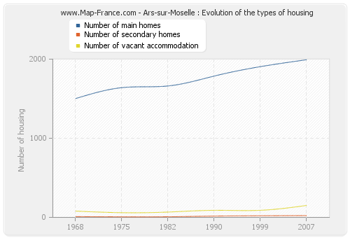 Ars-sur-Moselle : Evolution of the types of housing