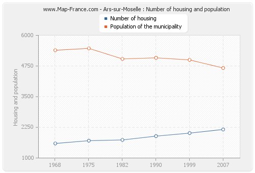 Ars-sur-Moselle : Number of housing and population