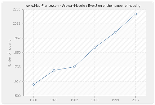 Ars-sur-Moselle : Evolution of the number of housing