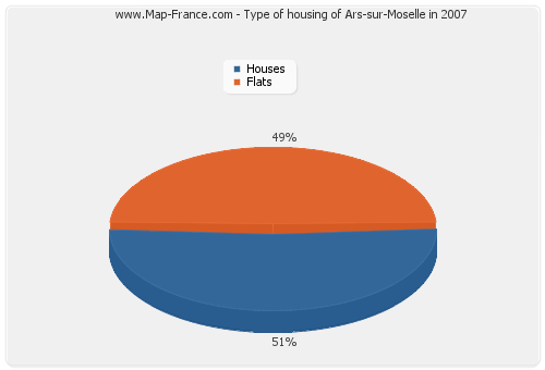 Type of housing of Ars-sur-Moselle in 2007