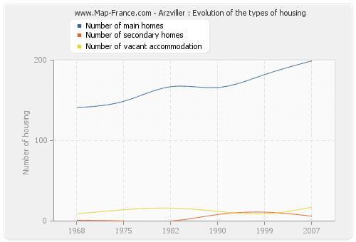 Arzviller : Evolution of the types of housing