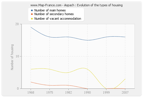 Aspach : Evolution of the types of housing