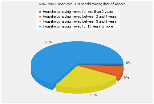 Household moving date of Aspach