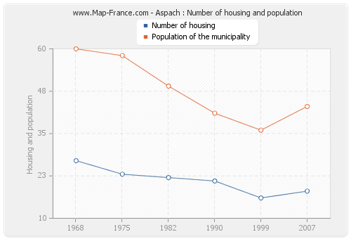 Aspach : Number of housing and population