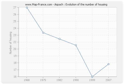 Aspach : Evolution of the number of housing