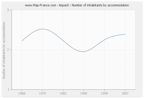 Aspach : Number of inhabitants by accommodation