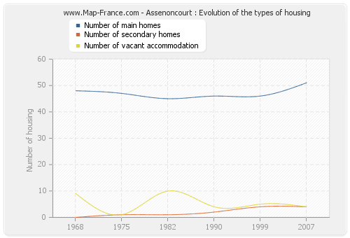 Assenoncourt : Evolution of the types of housing