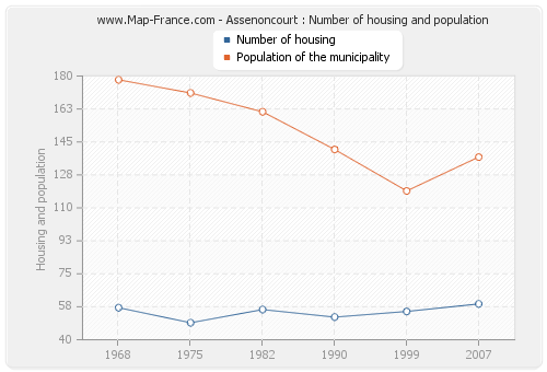 Assenoncourt : Number of housing and population