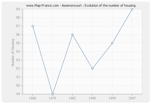 Assenoncourt : Evolution of the number of housing