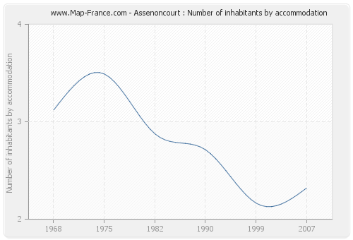 Assenoncourt : Number of inhabitants by accommodation