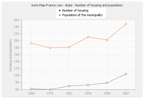 Aube : Number of housing and population