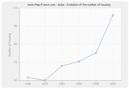 Aube : Evolution of the number of housing