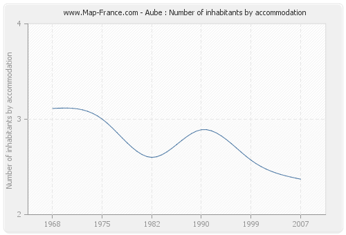 Aube : Number of inhabitants by accommodation