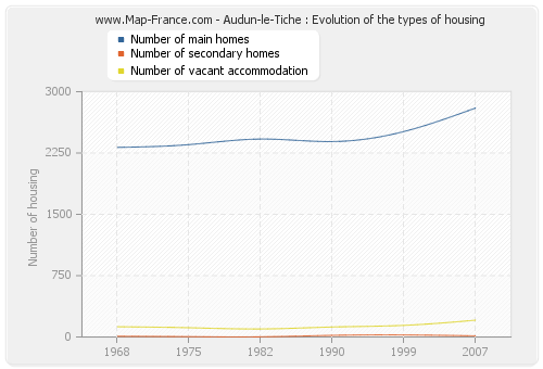 Audun-le-Tiche : Evolution of the types of housing