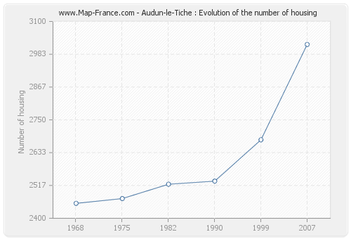 Audun-le-Tiche : Evolution of the number of housing