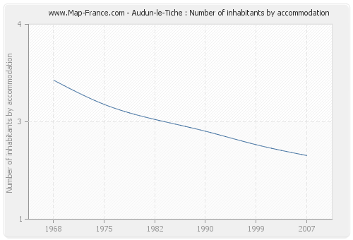 Audun-le-Tiche : Number of inhabitants by accommodation