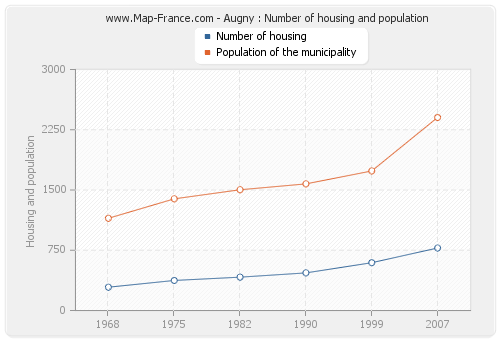 Augny : Number of housing and population
