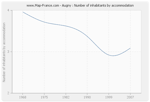 Augny : Number of inhabitants by accommodation