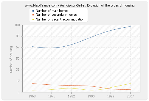 Aulnois-sur-Seille : Evolution of the types of housing