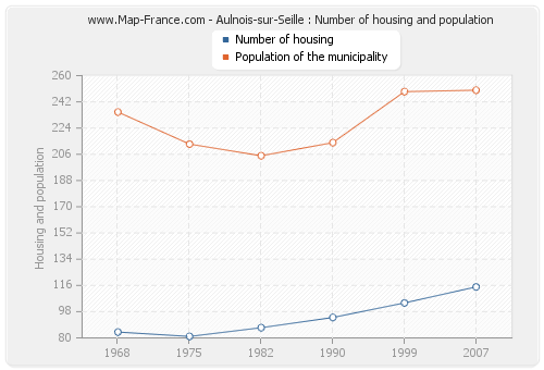 Aulnois-sur-Seille : Number of housing and population