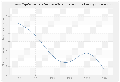 Aulnois-sur-Seille : Number of inhabitants by accommodation