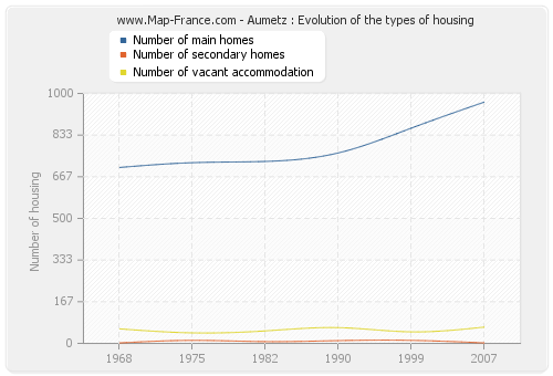 Aumetz : Evolution of the types of housing
