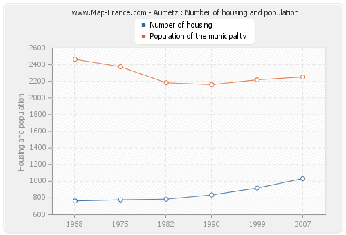 Aumetz : Number of housing and population