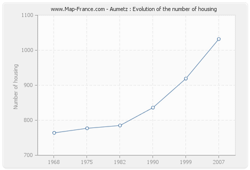 Aumetz : Evolution of the number of housing