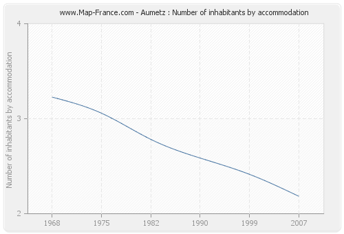 Aumetz : Number of inhabitants by accommodation