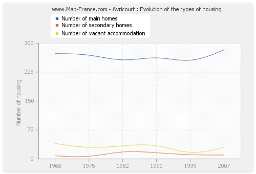 Avricourt : Evolution of the types of housing