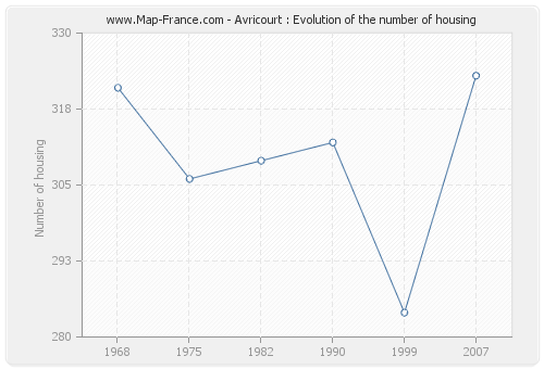 Avricourt : Evolution of the number of housing