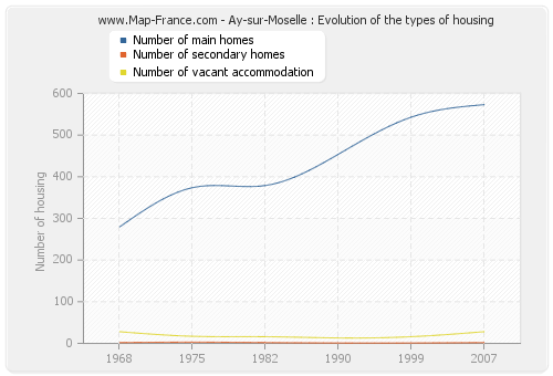 Ay-sur-Moselle : Evolution of the types of housing