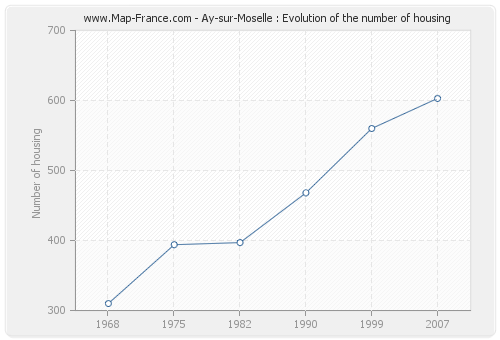 Ay-sur-Moselle : Evolution of the number of housing
