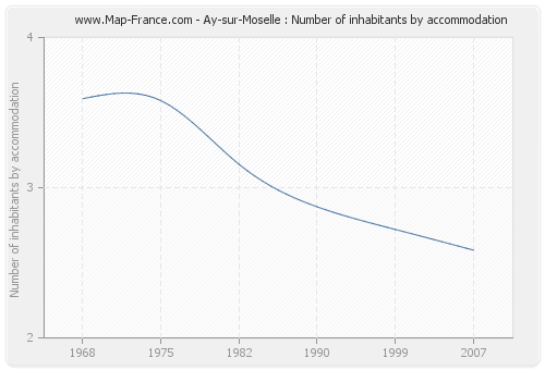 Ay-sur-Moselle : Number of inhabitants by accommodation