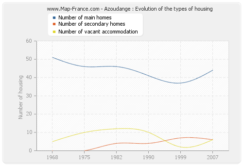 Azoudange : Evolution of the types of housing