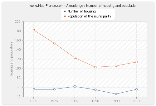 Azoudange : Number of housing and population