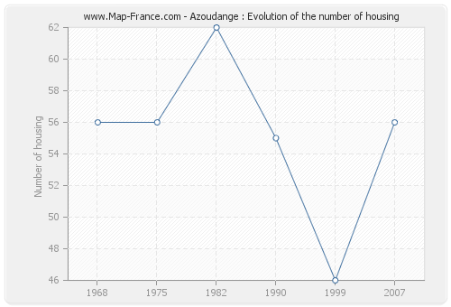 Azoudange : Evolution of the number of housing